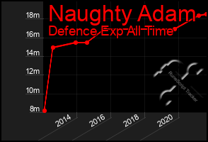 Total Graph of Naughty Adam