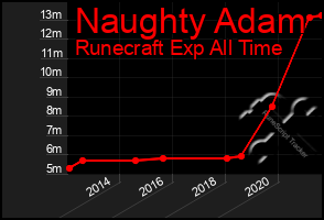 Total Graph of Naughty Adam