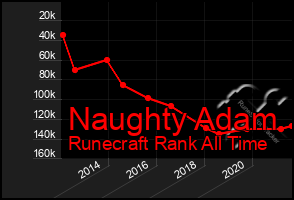 Total Graph of Naughty Adam