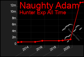 Total Graph of Naughty Adam