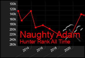 Total Graph of Naughty Adam