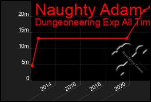 Total Graph of Naughty Adam