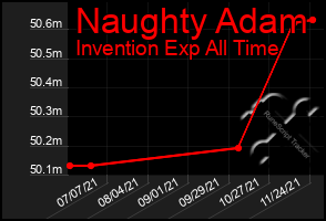 Total Graph of Naughty Adam