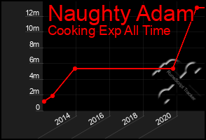 Total Graph of Naughty Adam