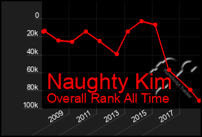 Total Graph of Naughty Kim