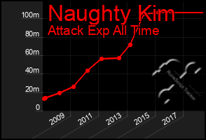 Total Graph of Naughty Kim