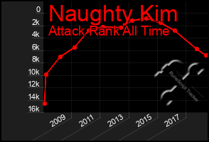 Total Graph of Naughty Kim