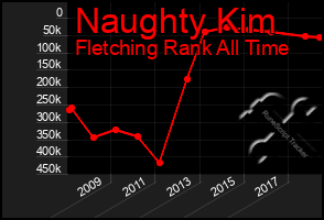 Total Graph of Naughty Kim