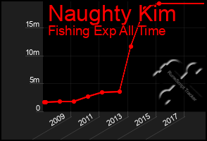 Total Graph of Naughty Kim