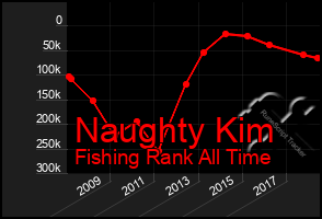 Total Graph of Naughty Kim