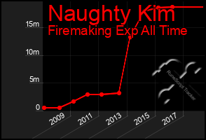 Total Graph of Naughty Kim