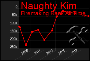 Total Graph of Naughty Kim