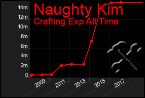 Total Graph of Naughty Kim