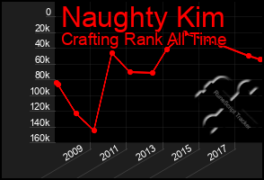 Total Graph of Naughty Kim