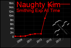 Total Graph of Naughty Kim