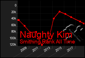 Total Graph of Naughty Kim