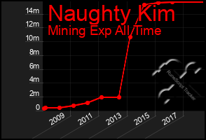 Total Graph of Naughty Kim