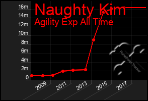 Total Graph of Naughty Kim