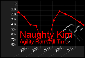 Total Graph of Naughty Kim