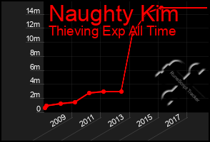 Total Graph of Naughty Kim