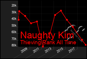 Total Graph of Naughty Kim