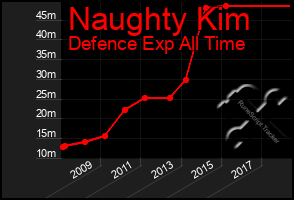 Total Graph of Naughty Kim