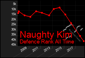 Total Graph of Naughty Kim