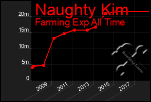 Total Graph of Naughty Kim