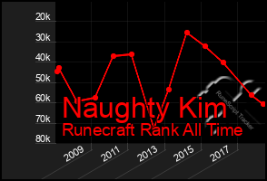 Total Graph of Naughty Kim