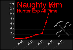 Total Graph of Naughty Kim