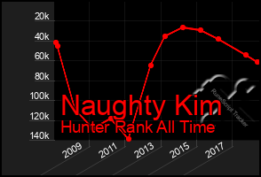 Total Graph of Naughty Kim