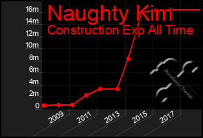 Total Graph of Naughty Kim