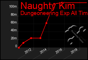 Total Graph of Naughty Kim