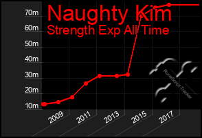 Total Graph of Naughty Kim