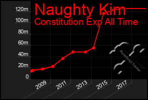 Total Graph of Naughty Kim