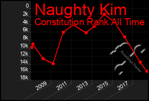 Total Graph of Naughty Kim