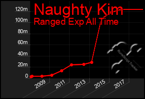 Total Graph of Naughty Kim