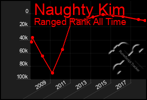 Total Graph of Naughty Kim