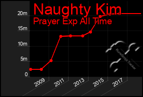 Total Graph of Naughty Kim