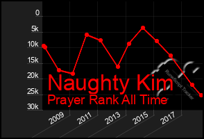 Total Graph of Naughty Kim