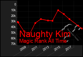 Total Graph of Naughty Kim