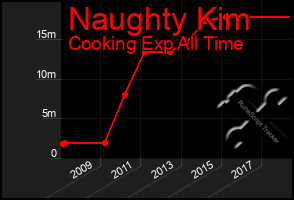 Total Graph of Naughty Kim