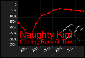 Total Graph of Naughty Kim