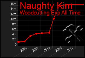 Total Graph of Naughty Kim