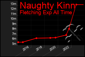 Total Graph of Naughty Kinn