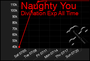 Total Graph of Naughty You