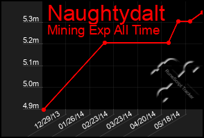 Total Graph of Naughtydalt