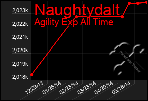 Total Graph of Naughtydalt