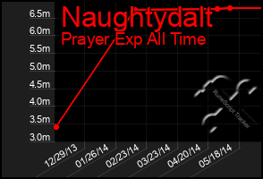 Total Graph of Naughtydalt