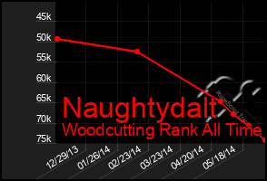 Total Graph of Naughtydalt